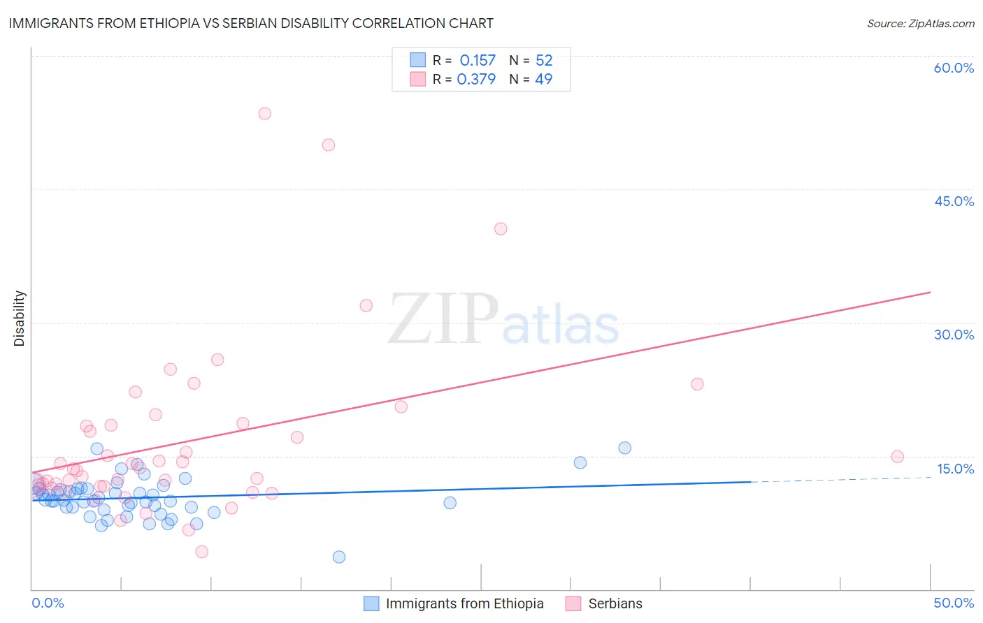 Immigrants from Ethiopia vs Serbian Disability
