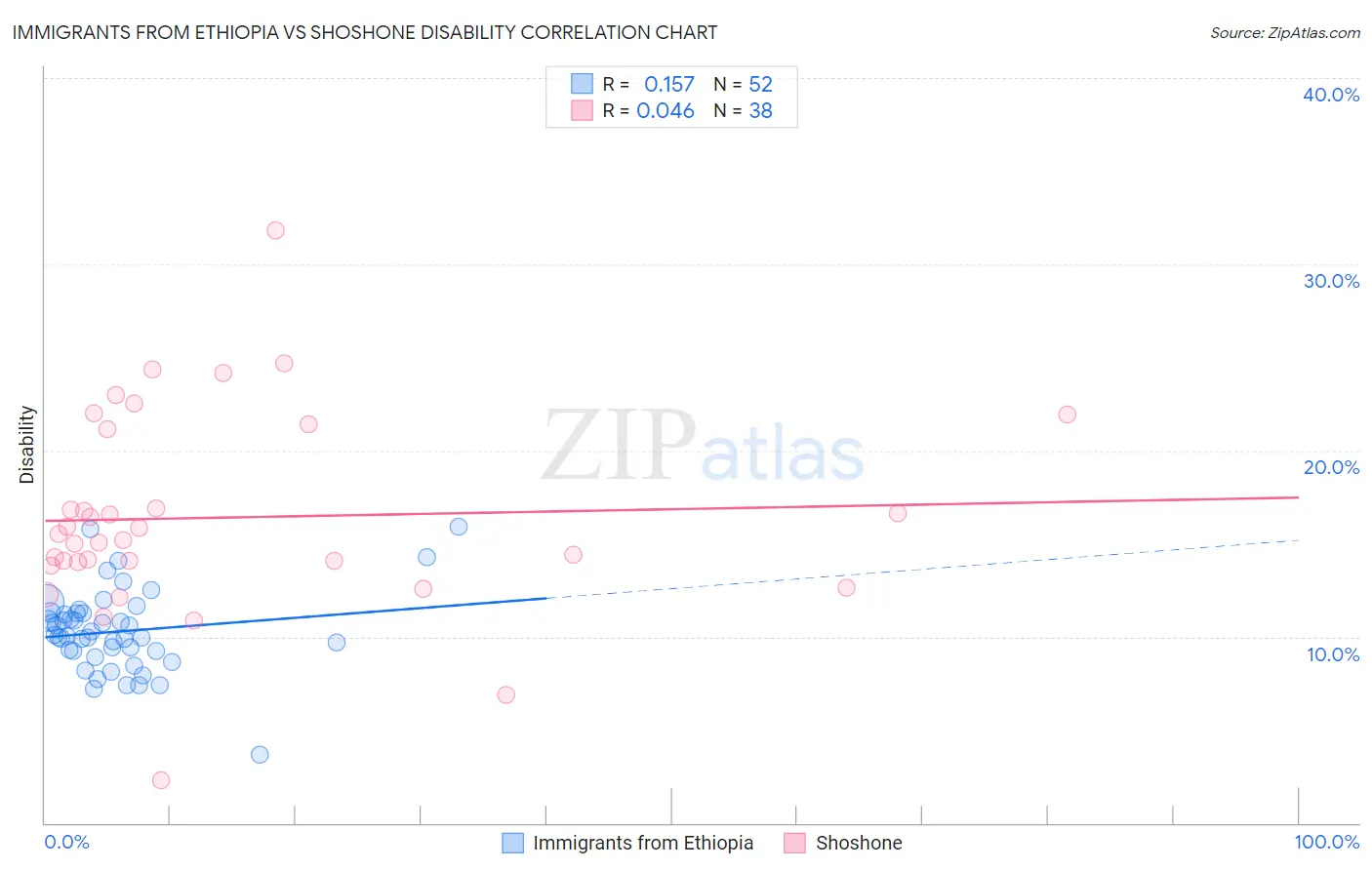 Immigrants from Ethiopia vs Shoshone Disability