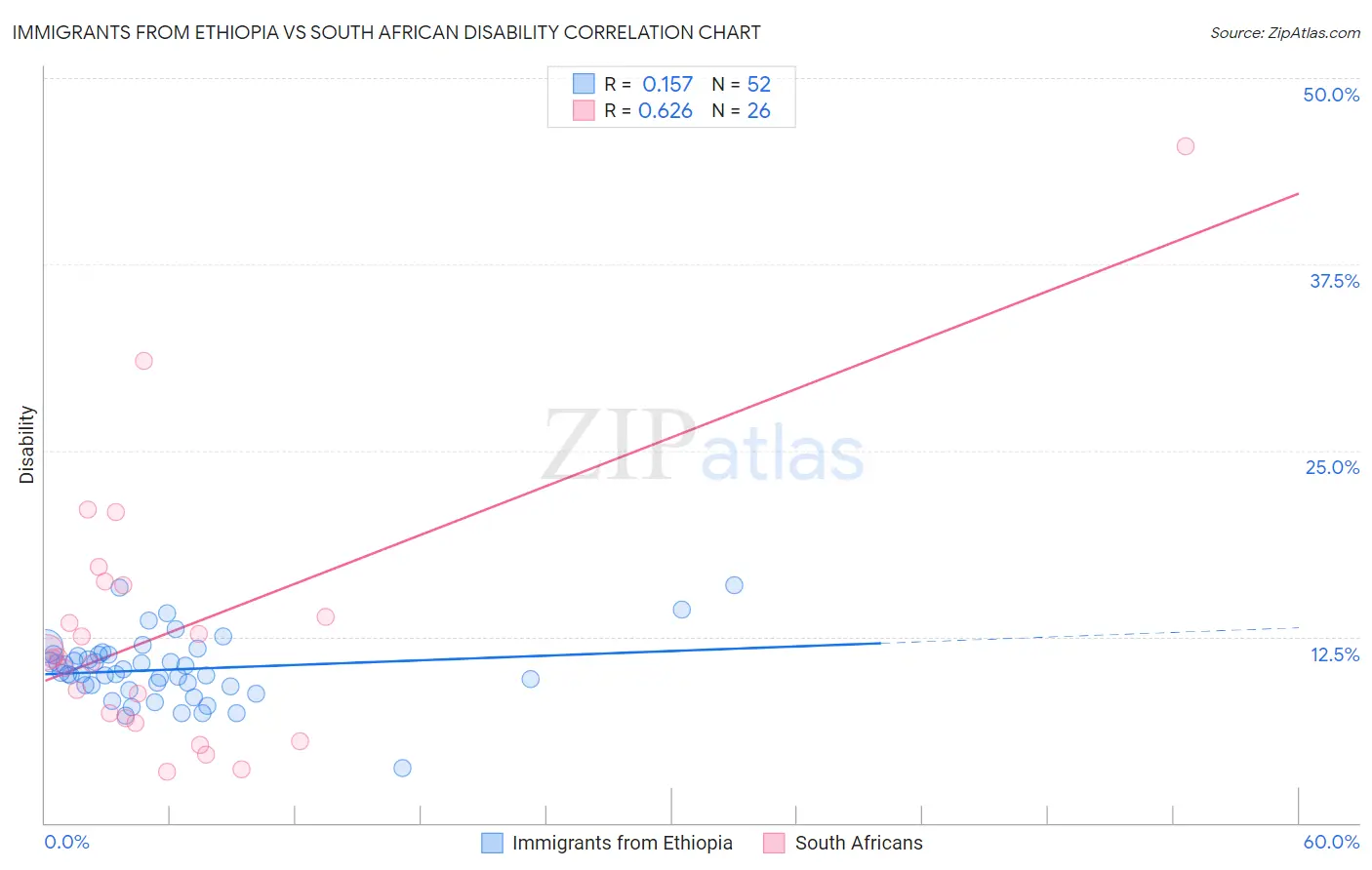 Immigrants from Ethiopia vs South African Disability