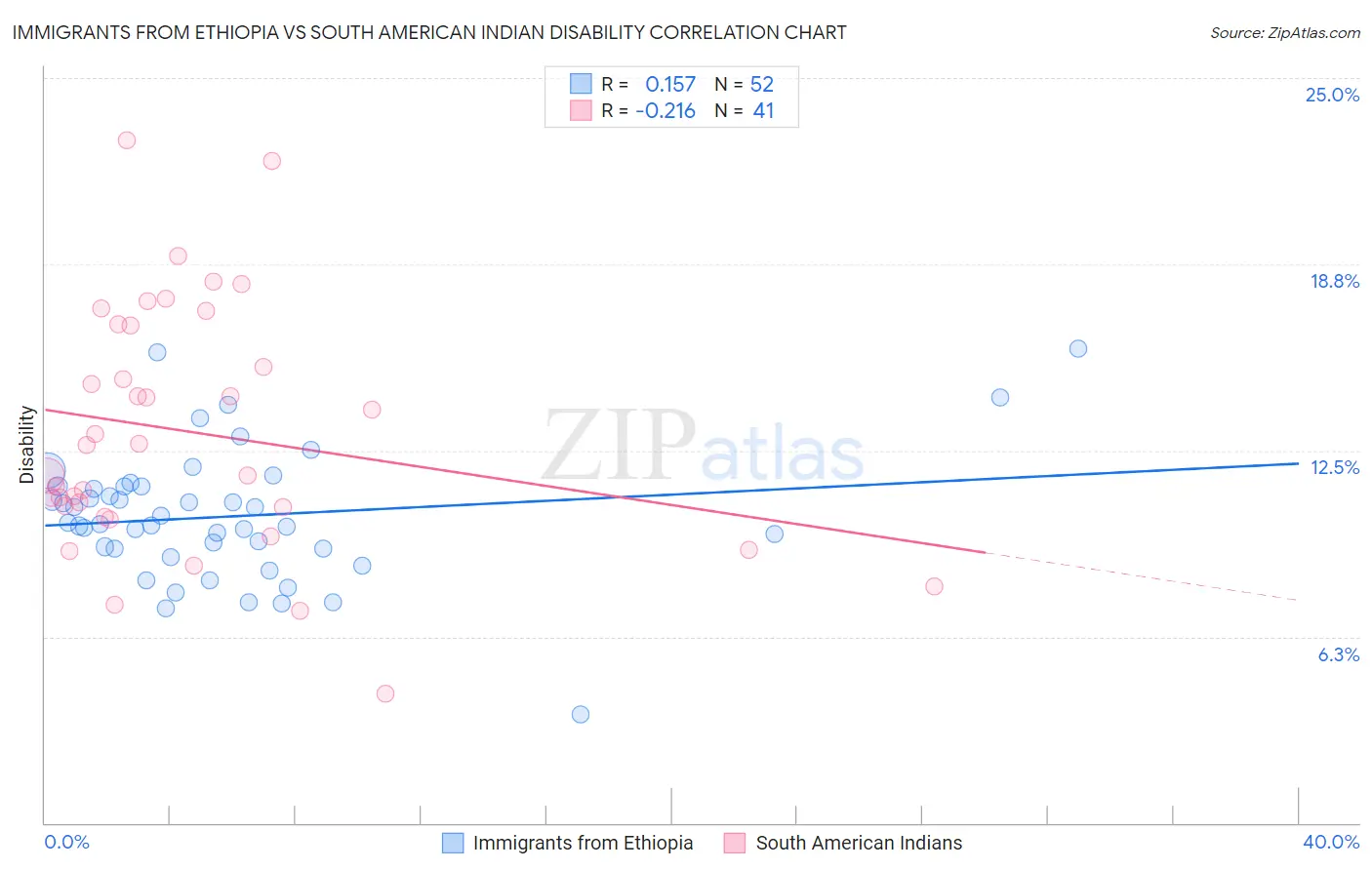 Immigrants from Ethiopia vs South American Indian Disability