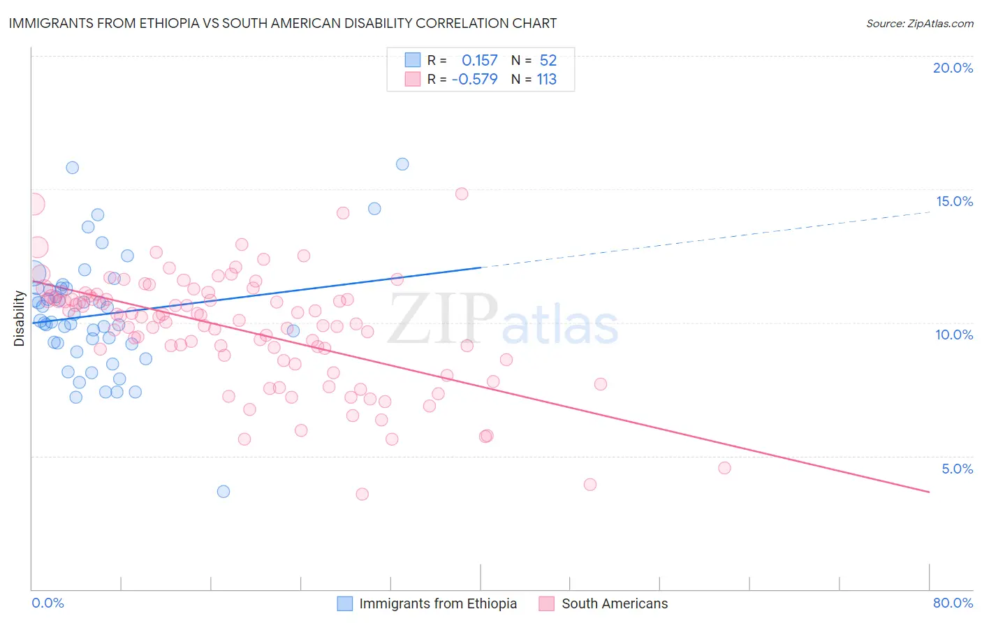 Immigrants from Ethiopia vs South American Disability