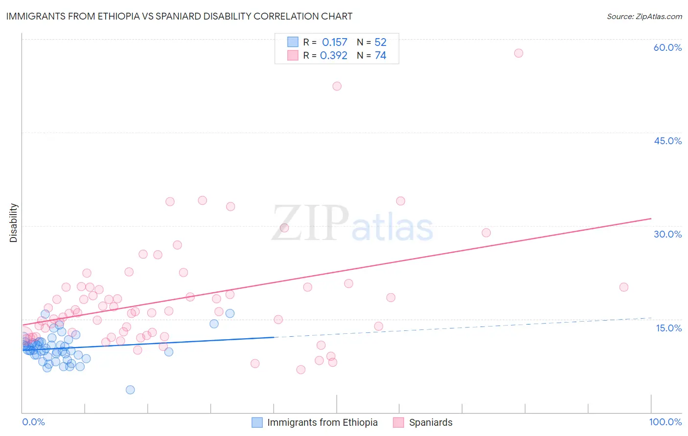 Immigrants from Ethiopia vs Spaniard Disability
