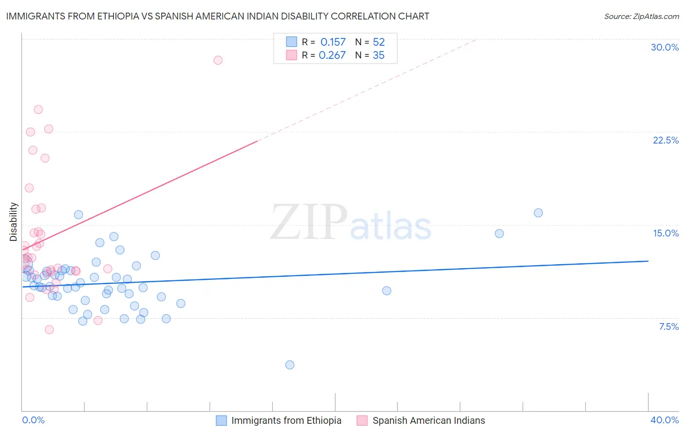 Immigrants from Ethiopia vs Spanish American Indian Disability