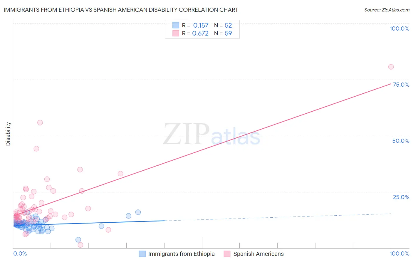 Immigrants from Ethiopia vs Spanish American Disability