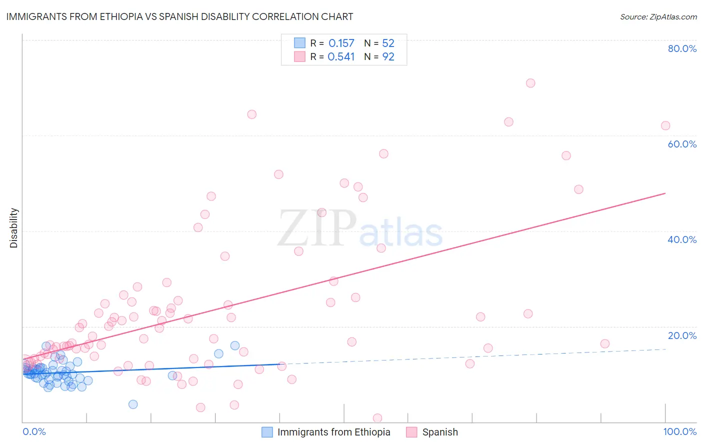 Immigrants from Ethiopia vs Spanish Disability