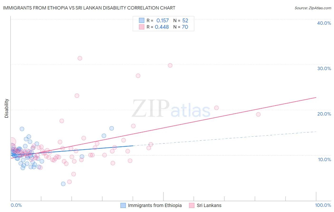 Immigrants from Ethiopia vs Sri Lankan Disability