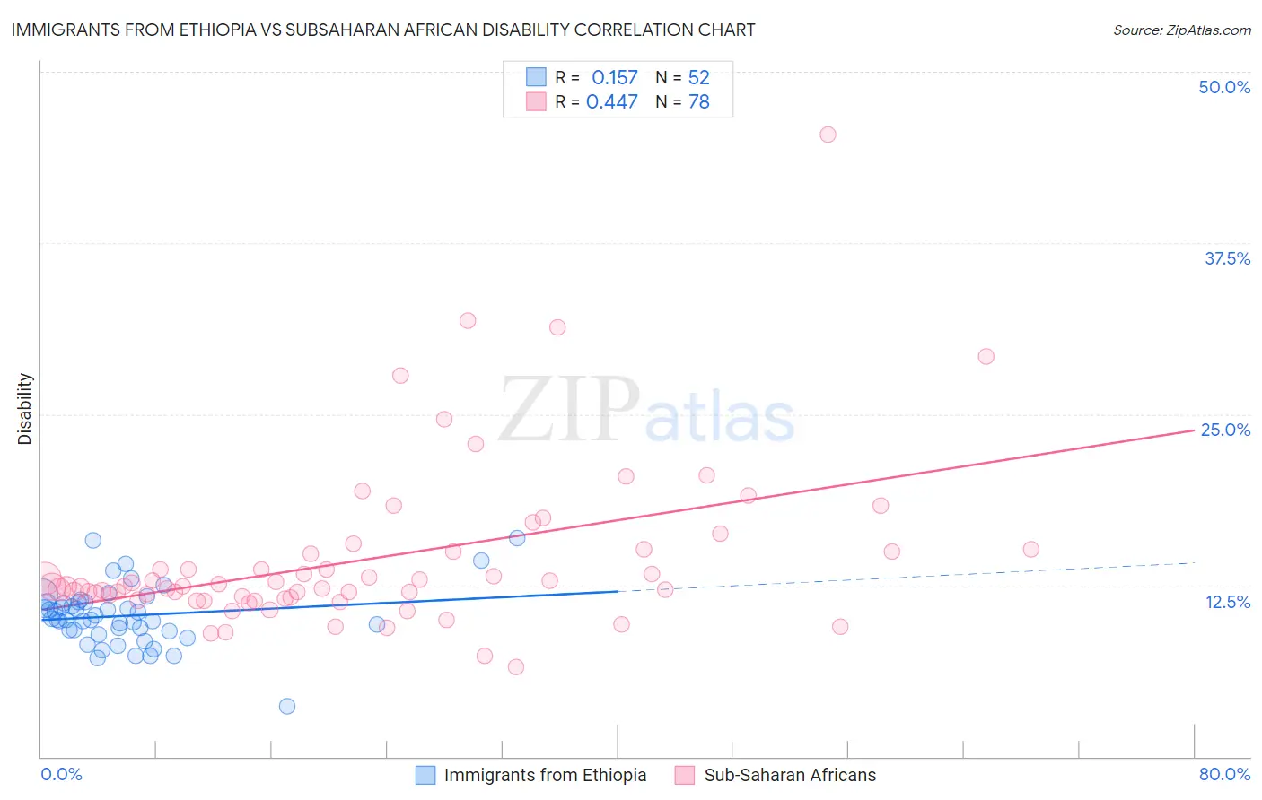 Immigrants from Ethiopia vs Subsaharan African Disability