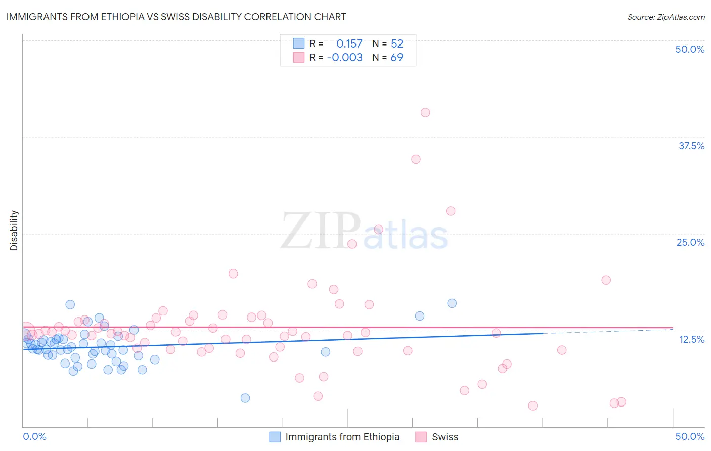 Immigrants from Ethiopia vs Swiss Disability
