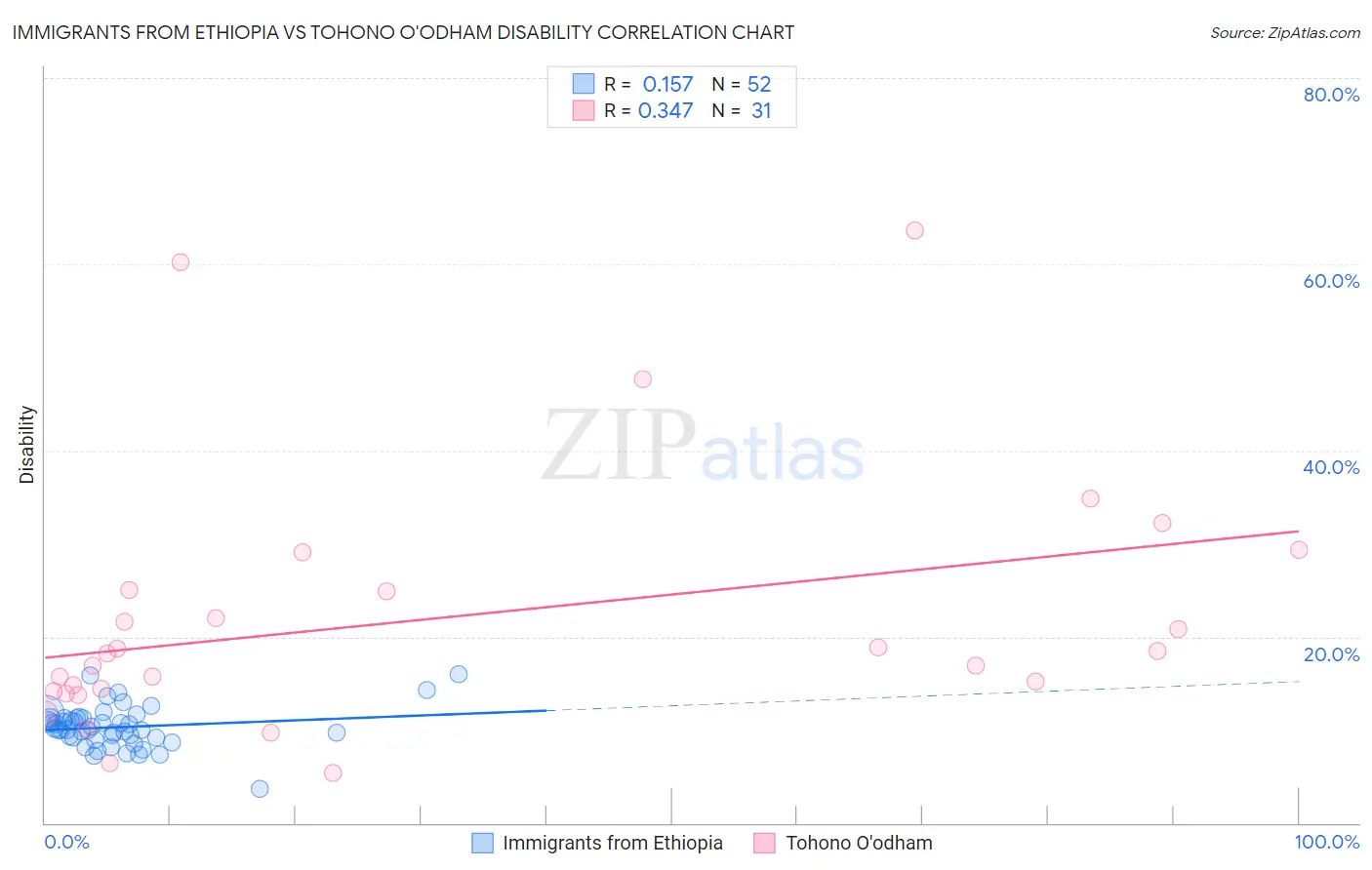 Immigrants from Ethiopia vs Tohono O'odham Disability