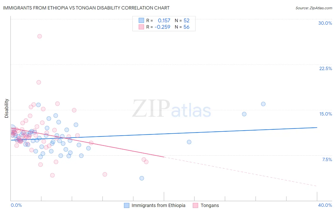 Immigrants from Ethiopia vs Tongan Disability