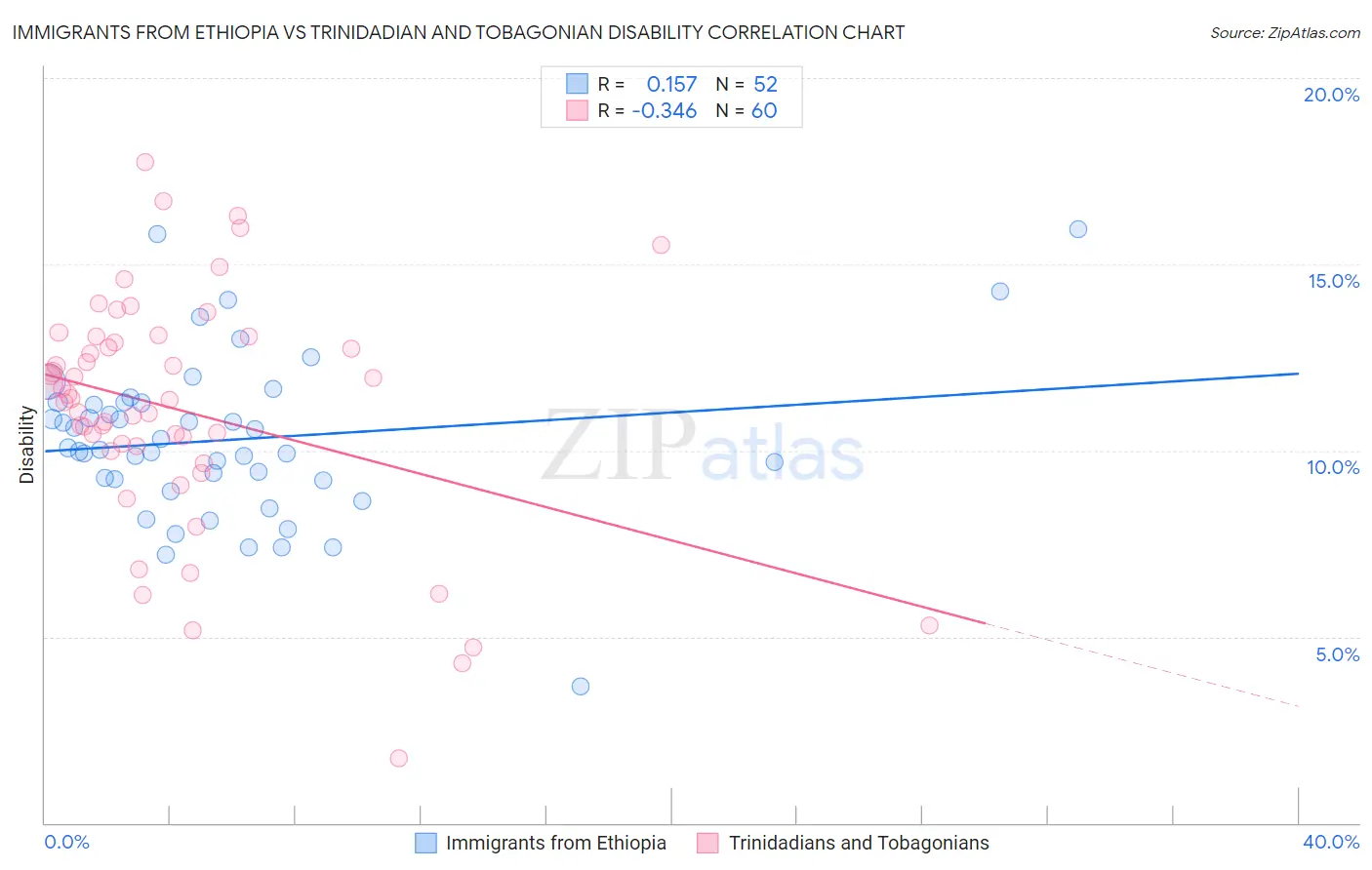 Immigrants from Ethiopia vs Trinidadian and Tobagonian Disability