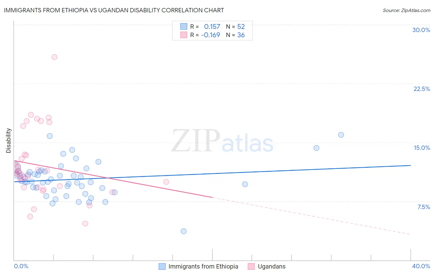 Immigrants from Ethiopia vs Ugandan Disability