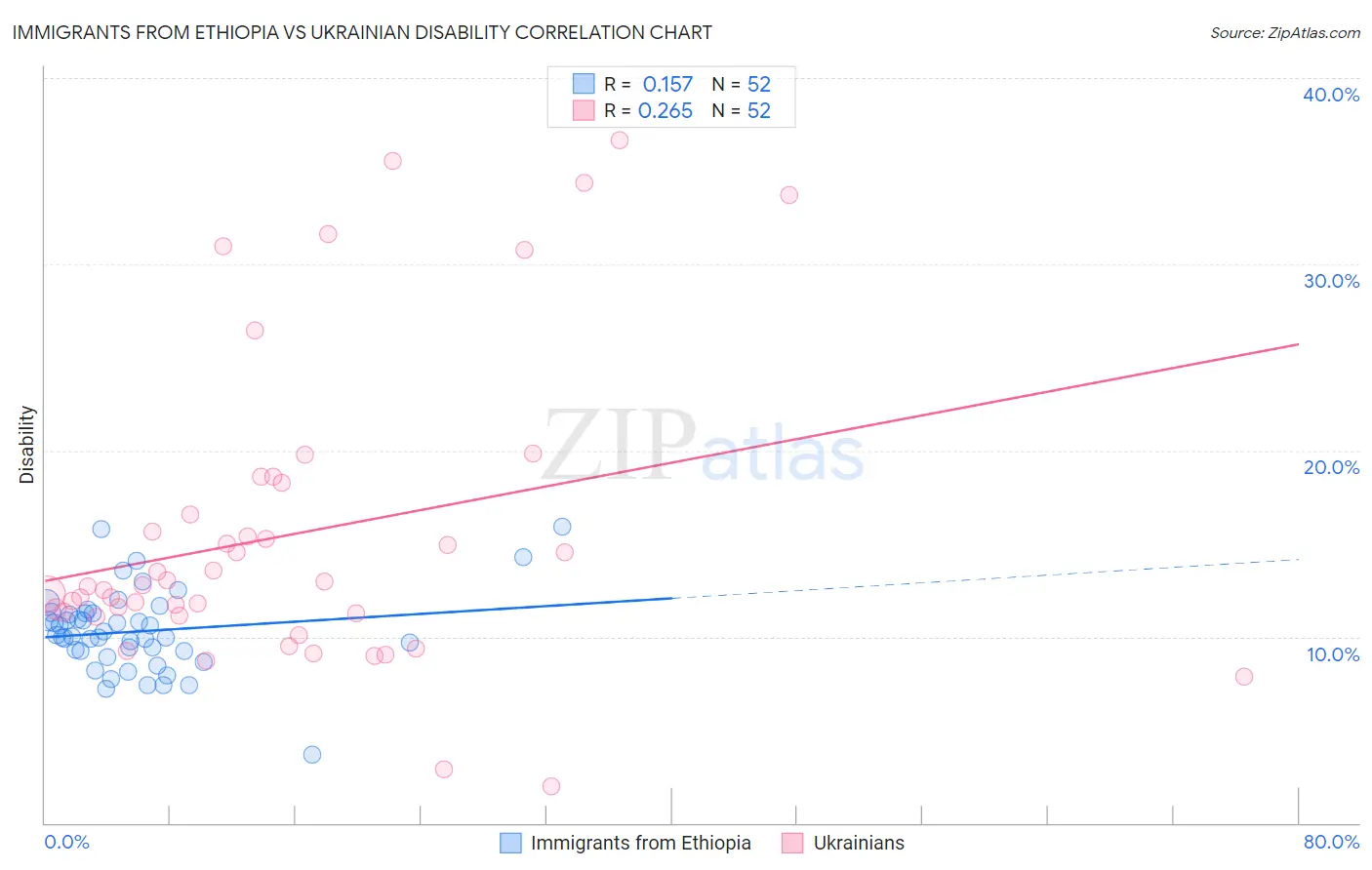 Immigrants from Ethiopia vs Ukrainian Disability