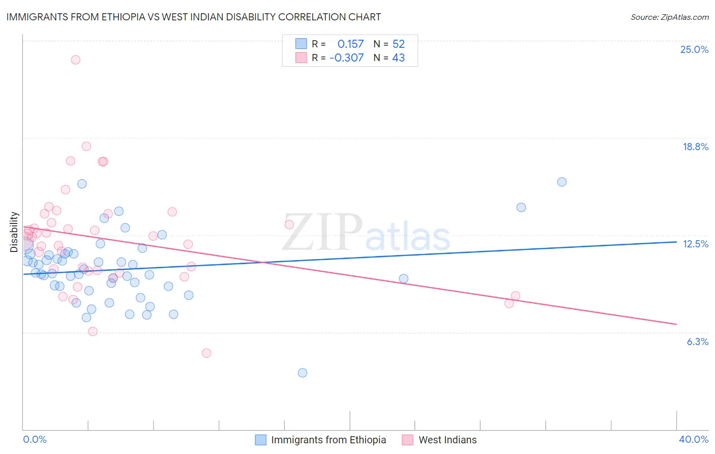 Immigrants from Ethiopia vs West Indian Disability