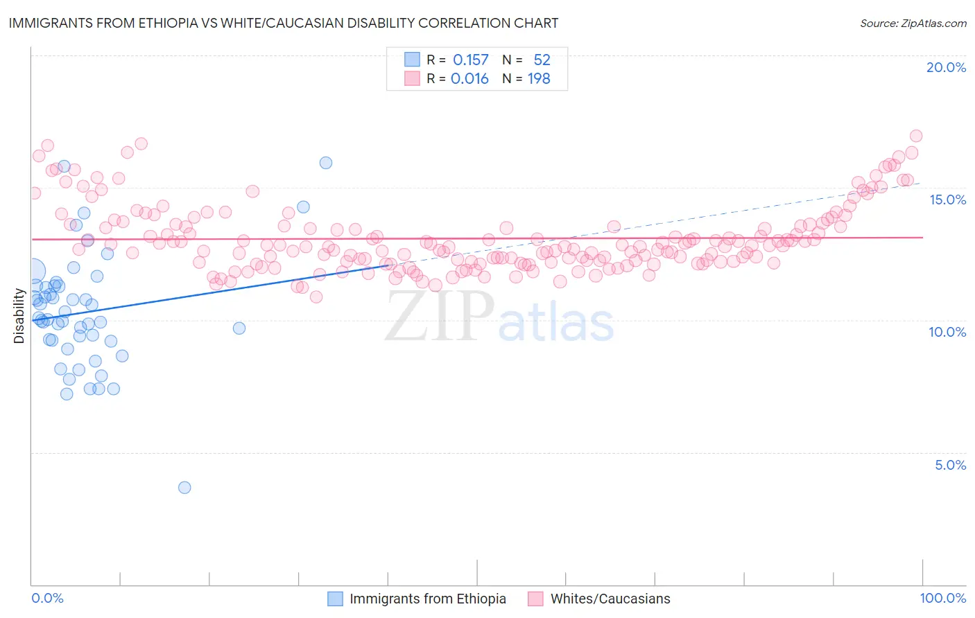 Immigrants from Ethiopia vs White/Caucasian Disability