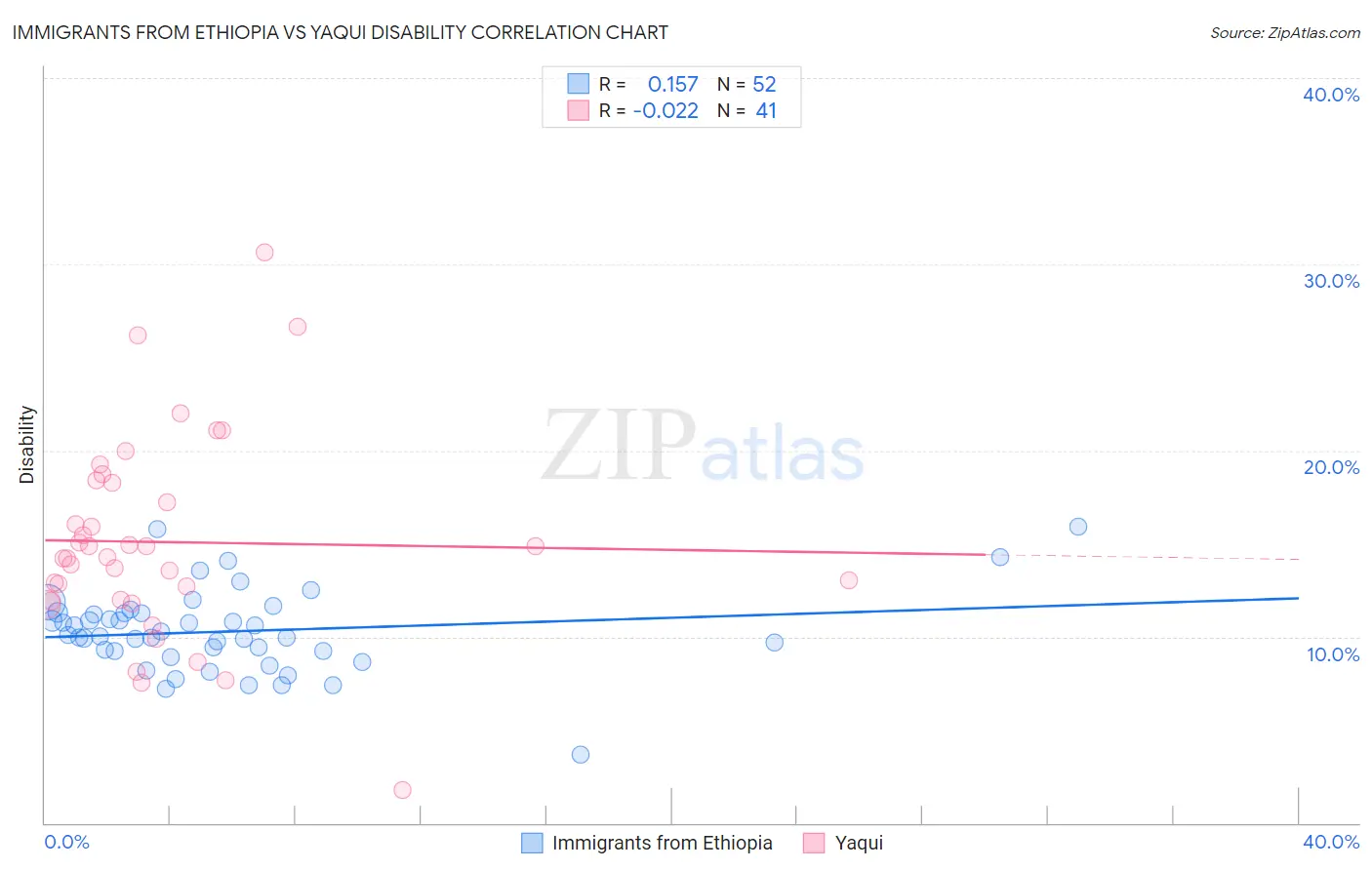 Immigrants from Ethiopia vs Yaqui Disability