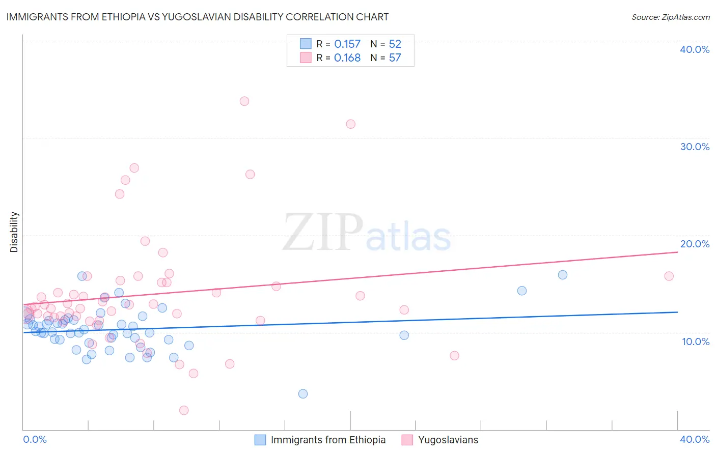 Immigrants from Ethiopia vs Yugoslavian Disability