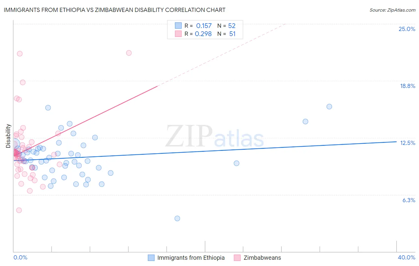Immigrants from Ethiopia vs Zimbabwean Disability