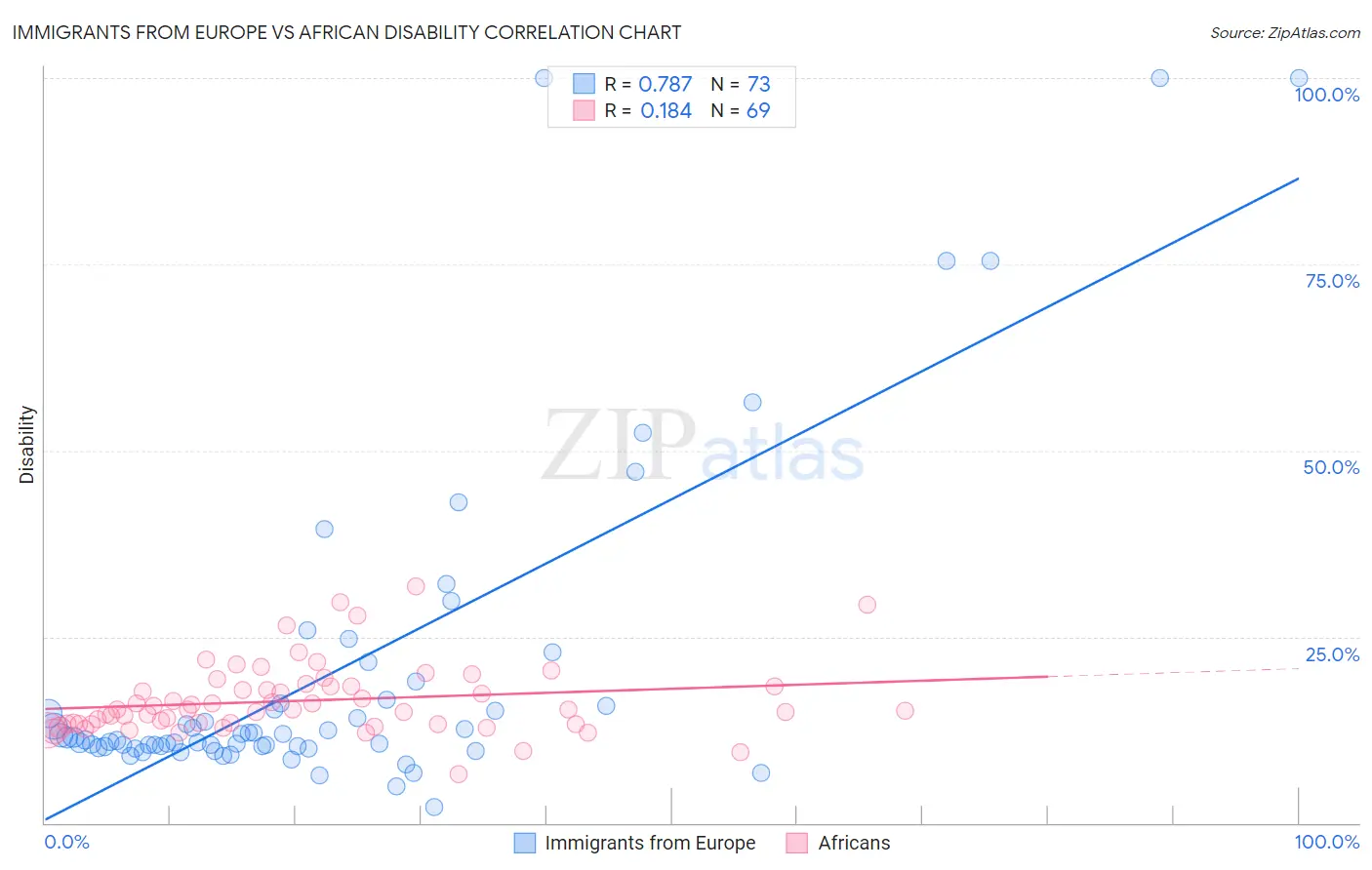 Immigrants from Europe vs African Disability