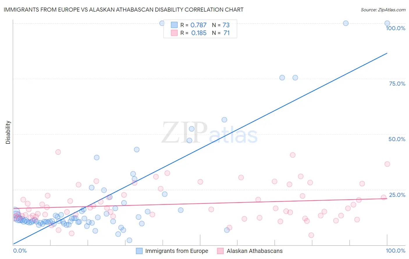 Immigrants from Europe vs Alaskan Athabascan Disability