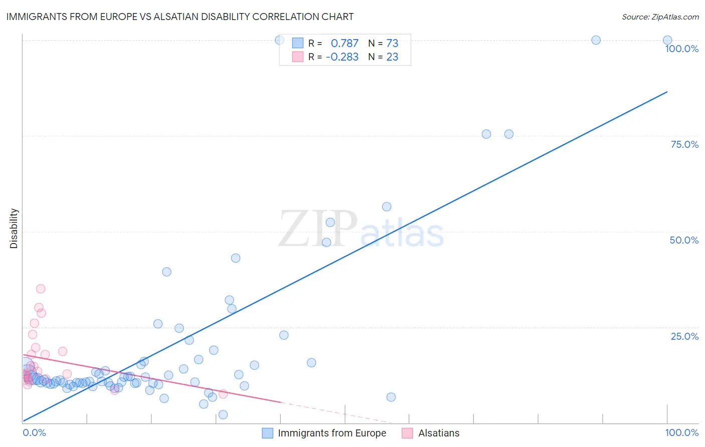Immigrants from Europe vs Alsatian Disability