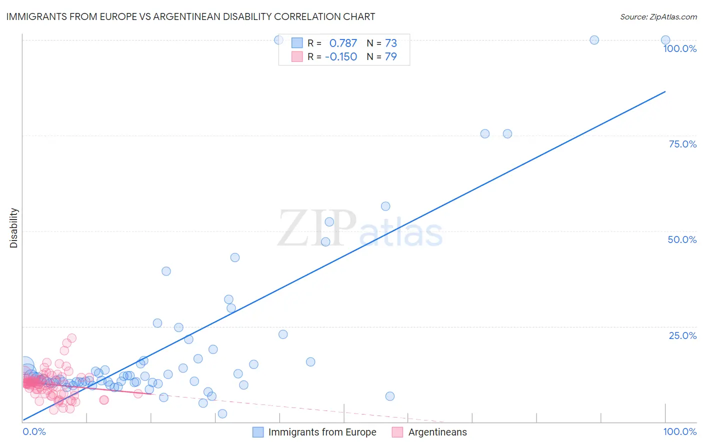 Immigrants from Europe vs Argentinean Disability