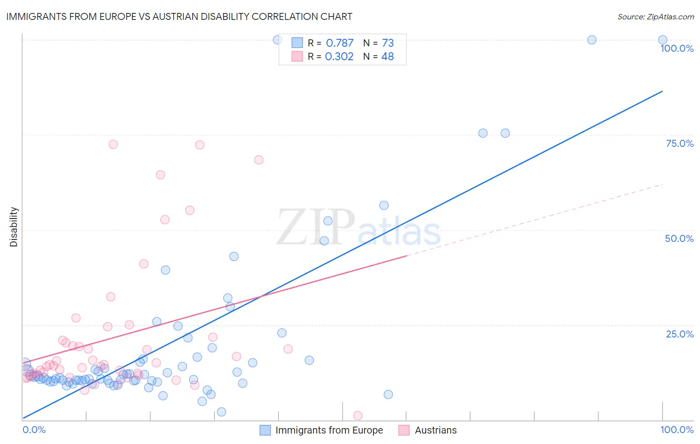 Immigrants from Europe vs Austrian Disability