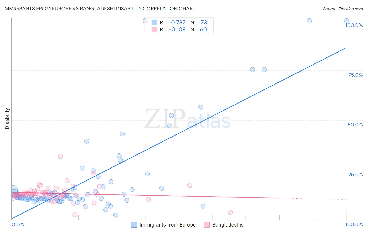 Immigrants from Europe vs Bangladeshi Disability