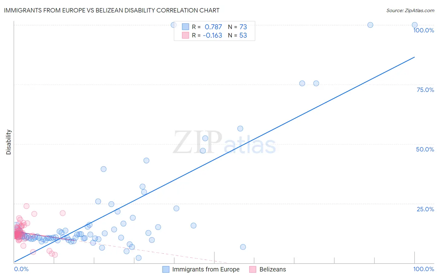 Immigrants from Europe vs Belizean Disability