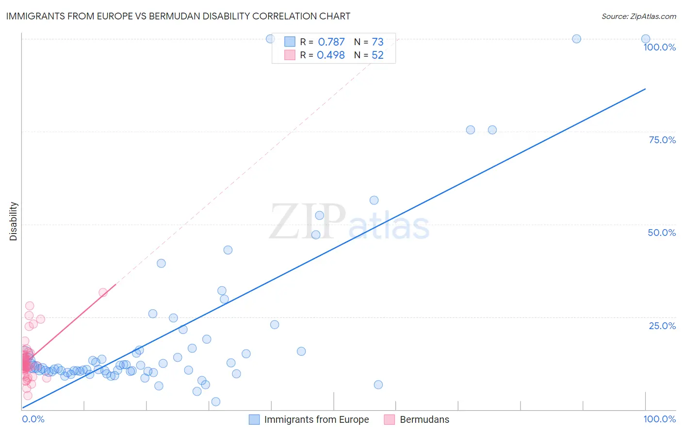 Immigrants from Europe vs Bermudan Disability