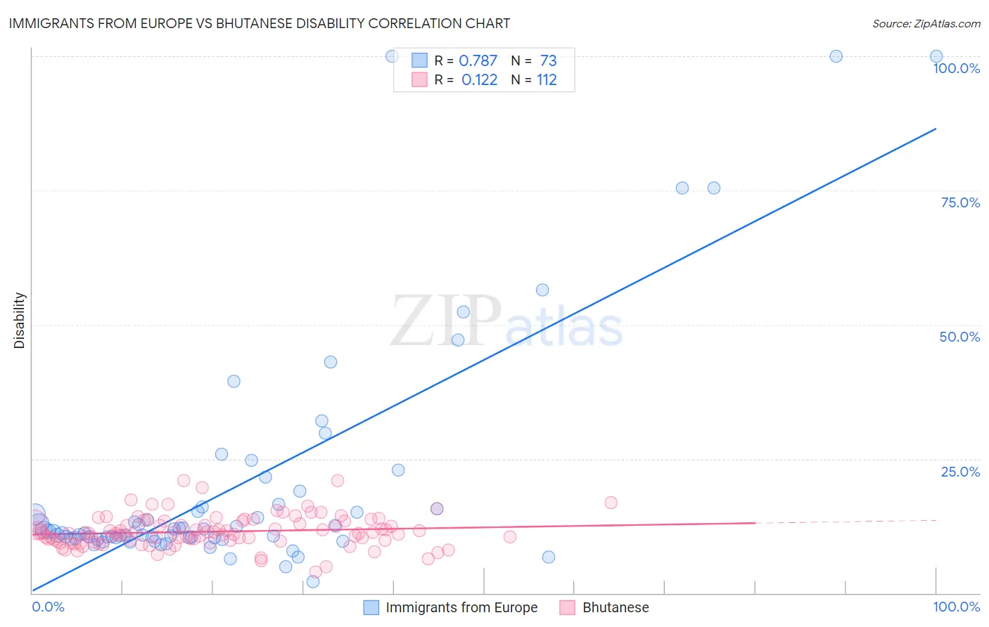 Immigrants from Europe vs Bhutanese Disability