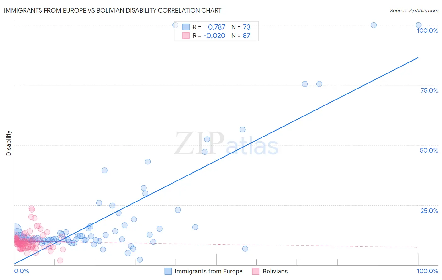 Immigrants from Europe vs Bolivian Disability