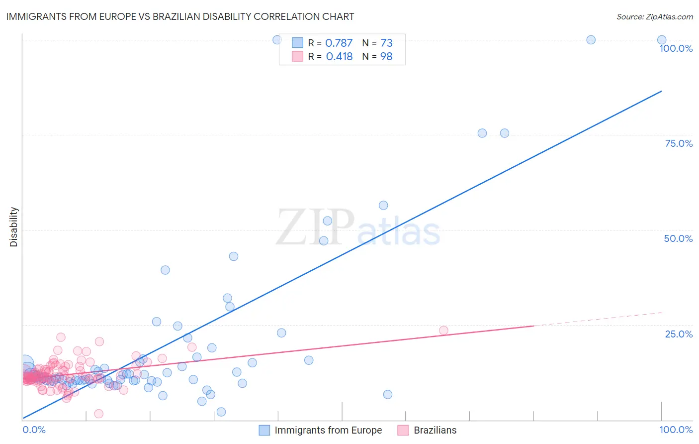 Immigrants from Europe vs Brazilian Disability