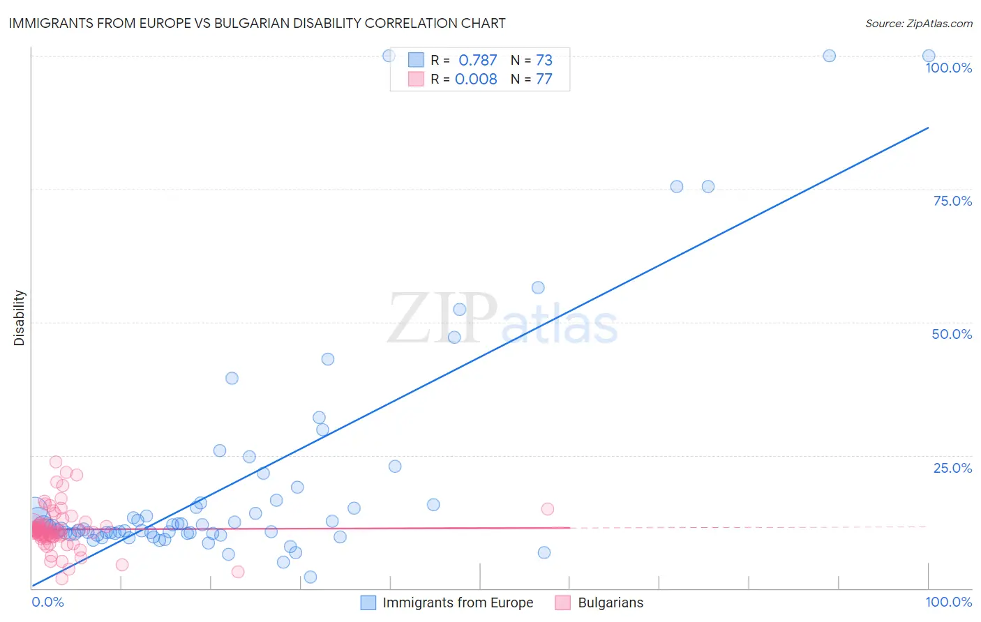 Immigrants from Europe vs Bulgarian Disability