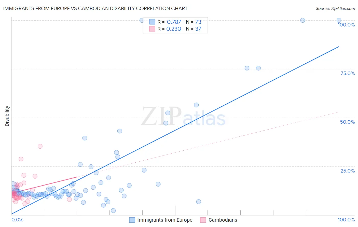 Immigrants from Europe vs Cambodian Disability
