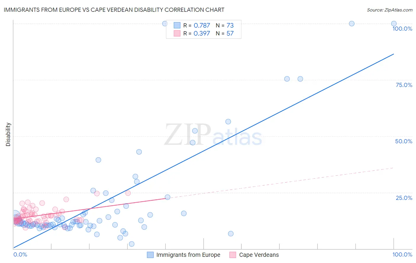 Immigrants from Europe vs Cape Verdean Disability