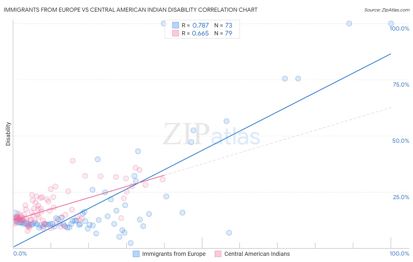 Immigrants from Europe vs Central American Indian Disability