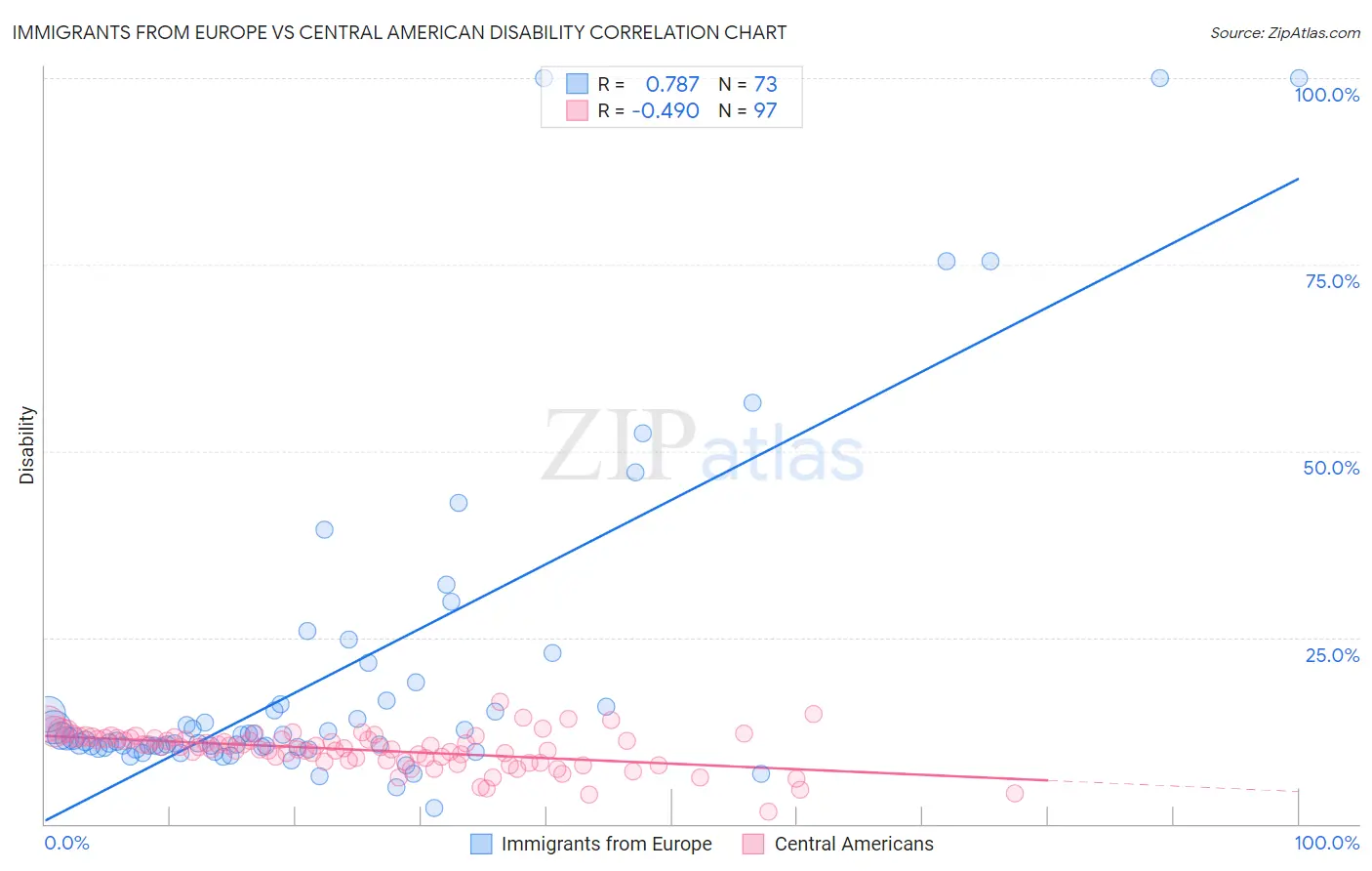 Immigrants from Europe vs Central American Disability