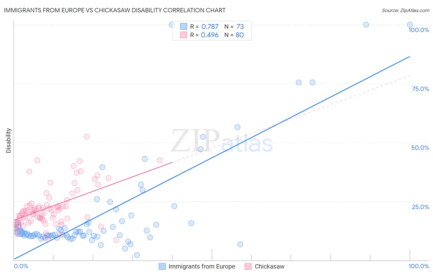 Immigrants from Europe vs Chickasaw Disability