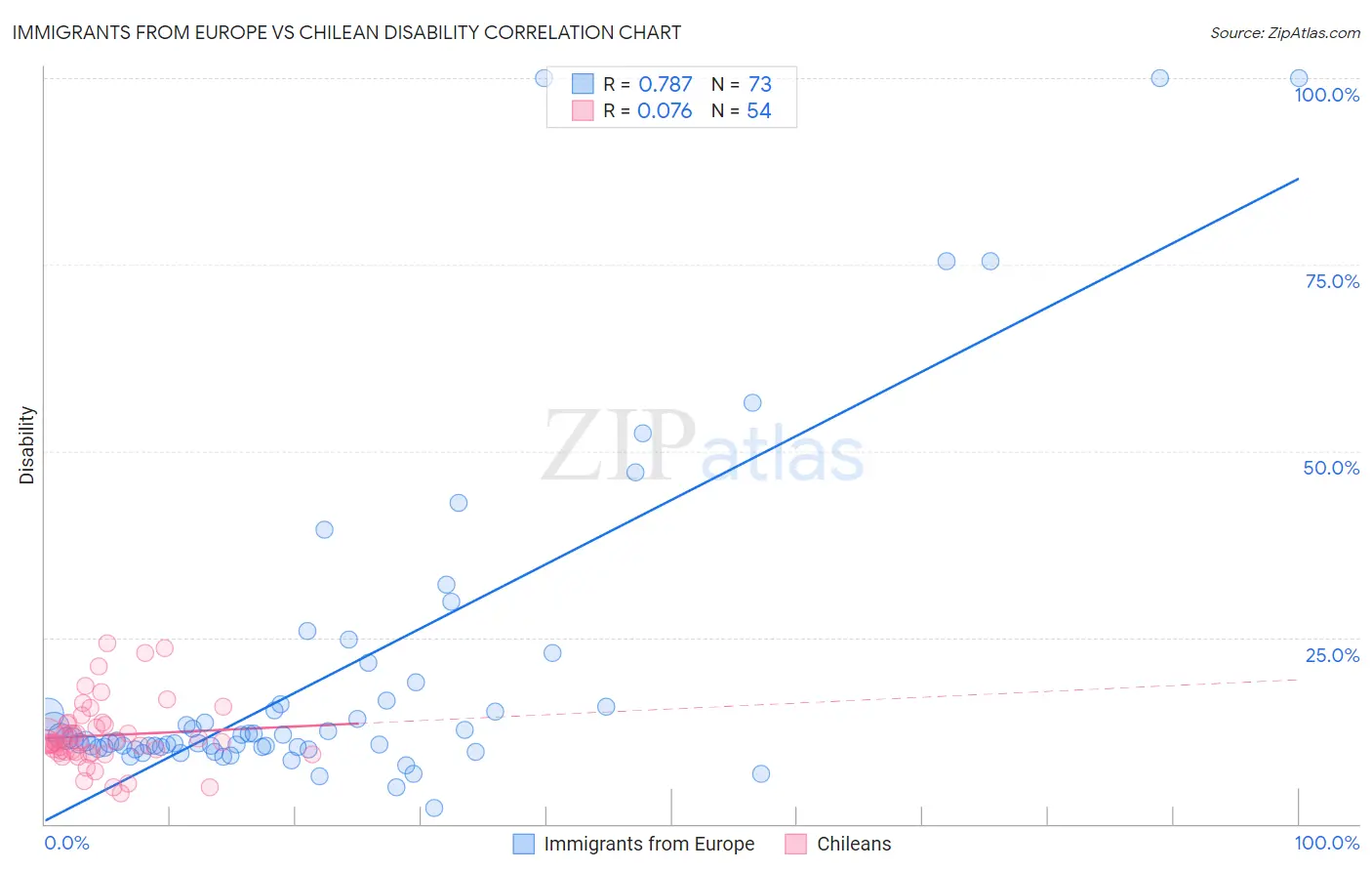 Immigrants from Europe vs Chilean Disability