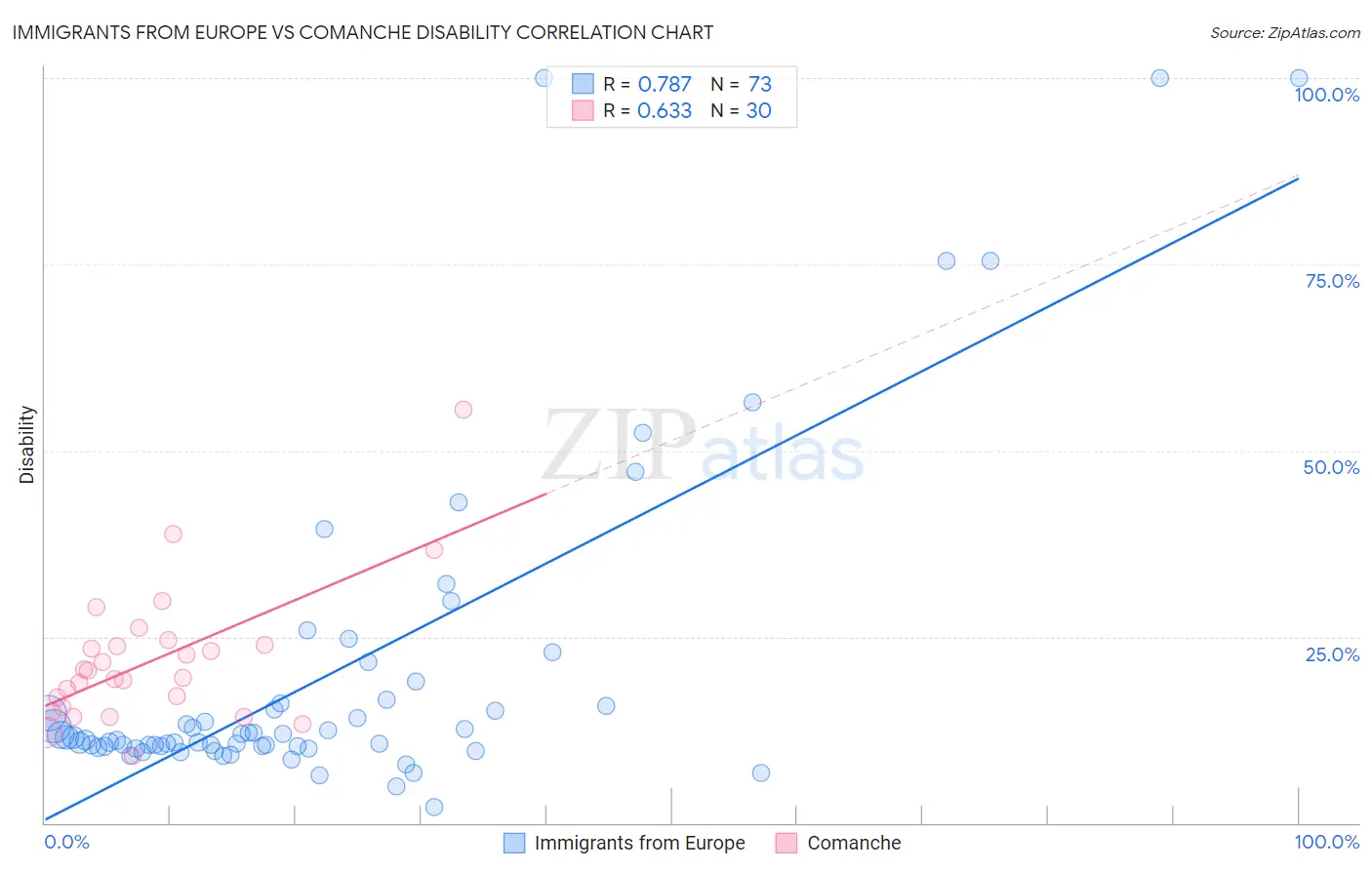 Immigrants from Europe vs Comanche Disability