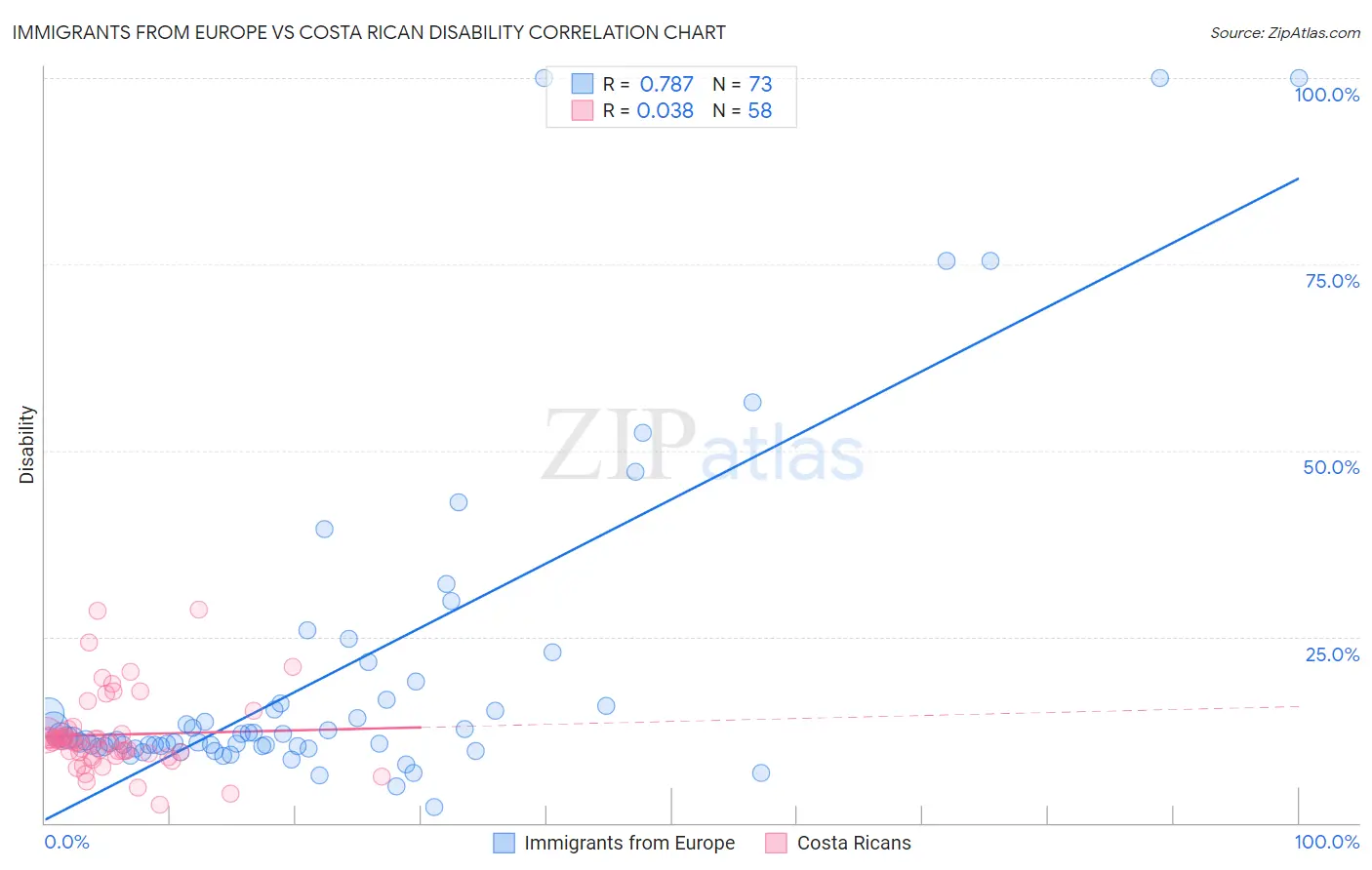 Immigrants from Europe vs Costa Rican Disability