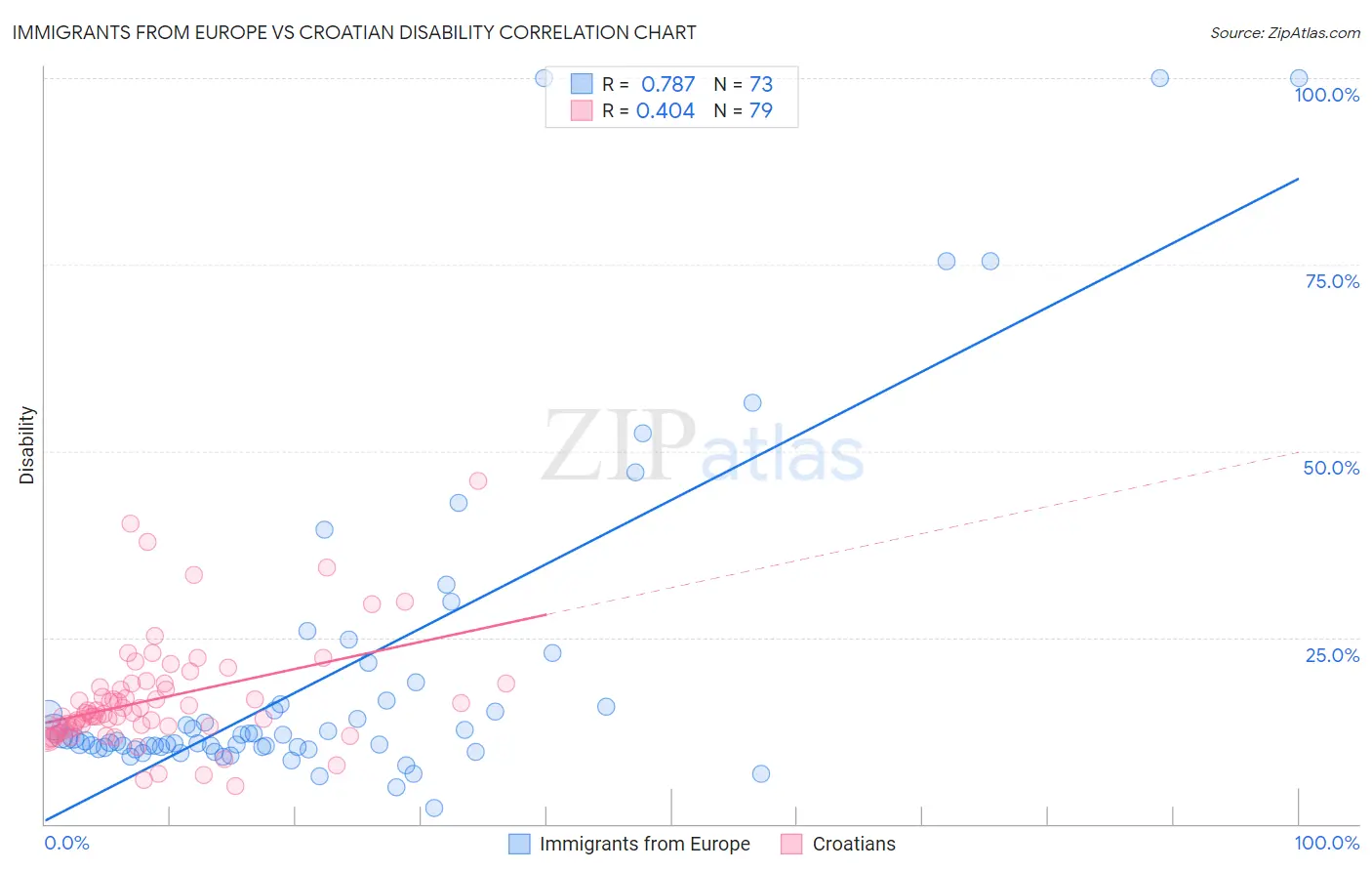 Immigrants from Europe vs Croatian Disability