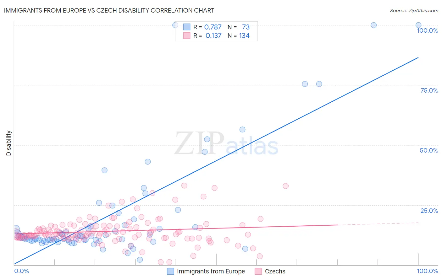 Immigrants from Europe vs Czech Disability