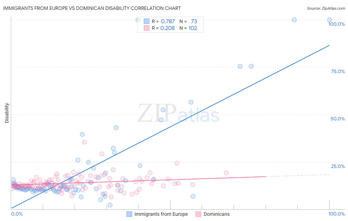 Immigrants from Europe vs Dominican Disability