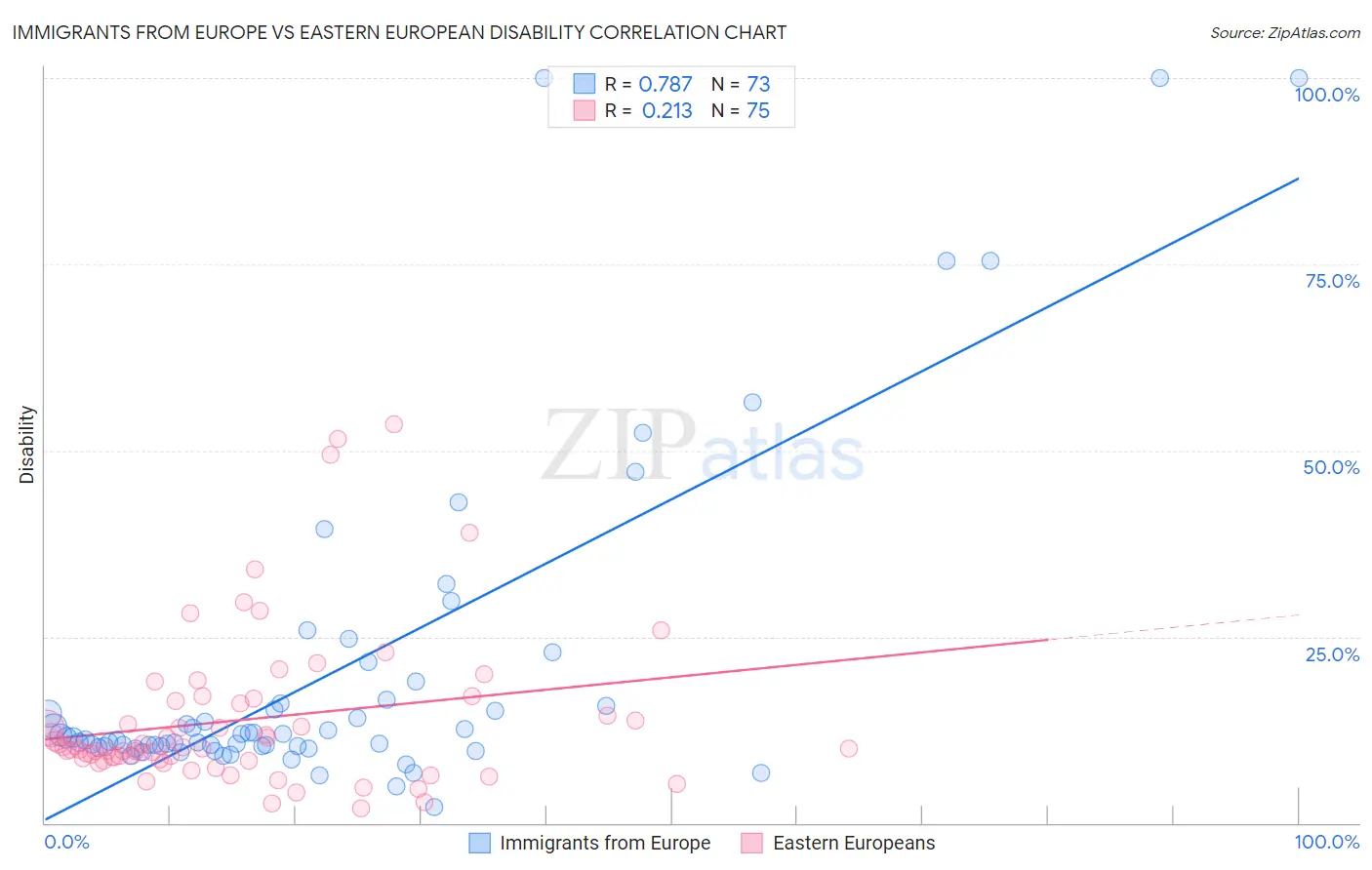 Immigrants from Europe vs Eastern European Disability