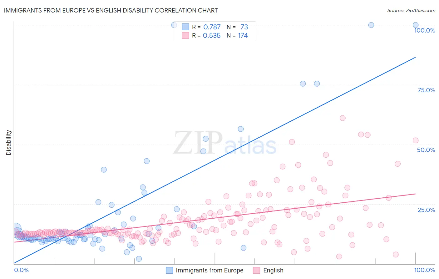 Immigrants from Europe vs English Disability