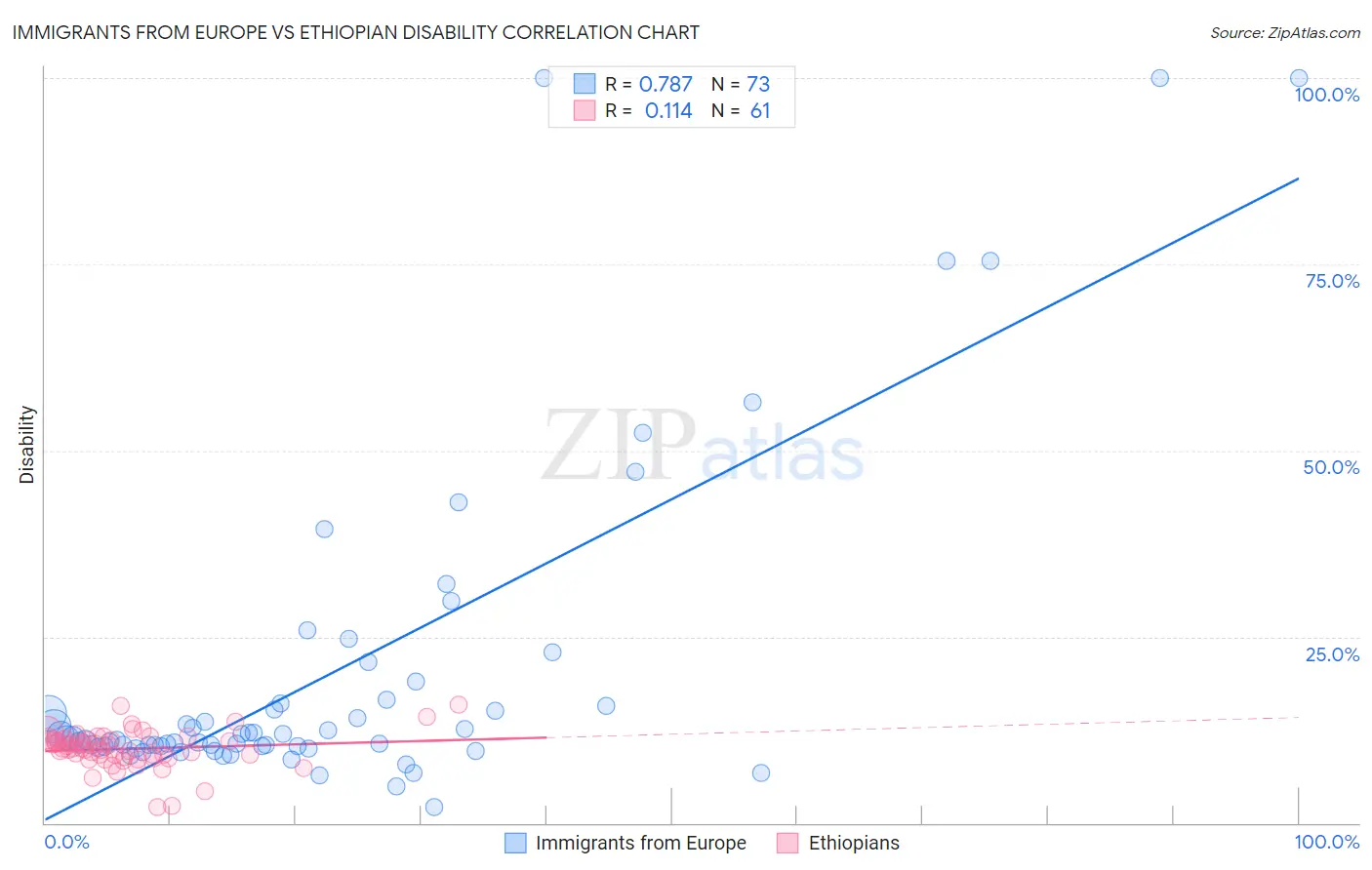 Immigrants from Europe vs Ethiopian Disability
