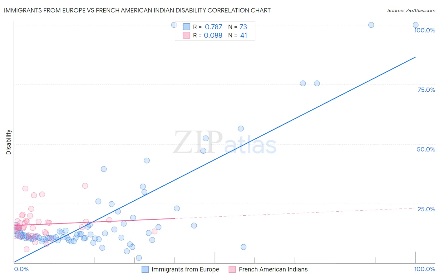 Immigrants from Europe vs French American Indian Disability