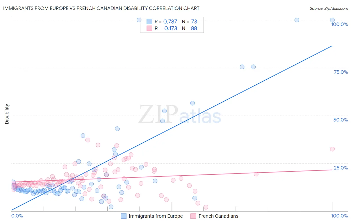 Immigrants from Europe vs French Canadian Disability